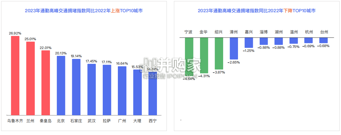 中国城市交通报告(57页)-第1张图片 中国城市交通报告(57页)-第1张图片