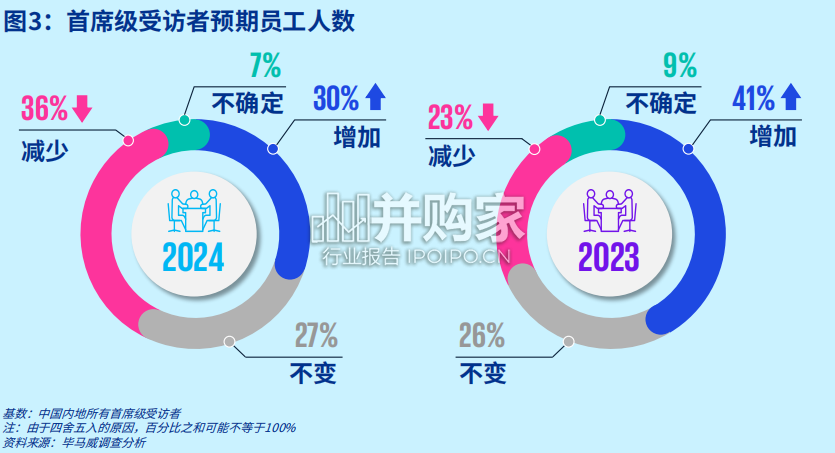 中国内地高管人员薪酬展望报告(49页)-第1张图片 中国内地高管人员薪酬展望报告(49页)-第1张图片