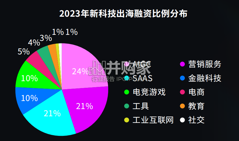 中国新科技出海报告(26页)-第1张图片 中国新科技出海报告(26页)-第1张图片