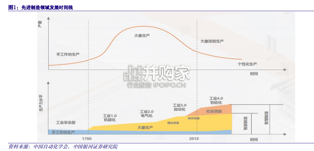 数字经济专题报告:数字赋能工业,智慧工厂市场(53页)-第1张图片 数字经济专题报告:数字赋能工业,智慧工厂市场(53页)-第1张图片