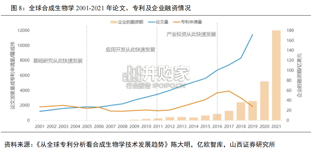 合成生物产业报告:工程化合成万物、合成生物制造(55页)-第1张图片 合成生物产业报告:工程化合成万物、合成生物制造(55页)-第1张图片
