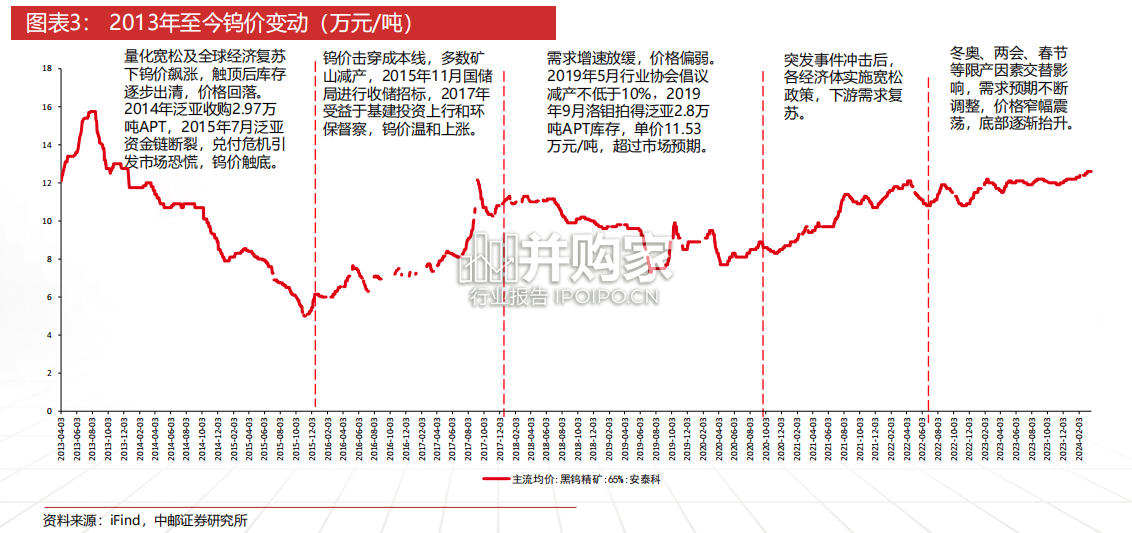 钨行业报告:钨矿、钨材(35页)-第1张图片 钨行业报告:钨矿、钨材(35页)-第1张图片