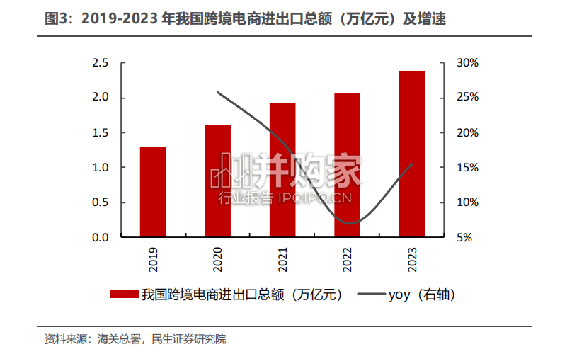跨境电商物流报告:跨境仓储(61页)-第1张图片 跨境电商物流报告:跨境仓储(61页)-第1张图片