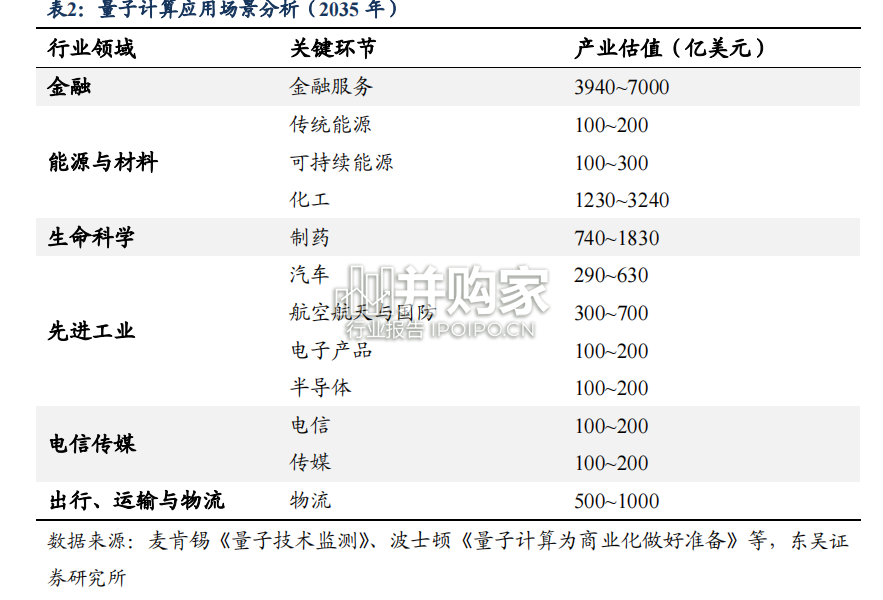 量子信息行业报告:量子计算、量子通信、量子测量(28页)-第1张图片 量子信息行业报告:量子计算、量子通信、量子测量(28页)-第1张图片