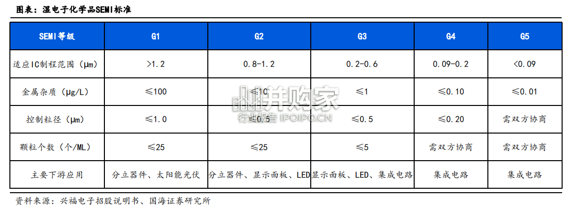湿电子化学品行业报告:AI赋能化工(62页)-第1张图片 湿电子化学品行业报告:AI赋能化工(62页)-第1张图片