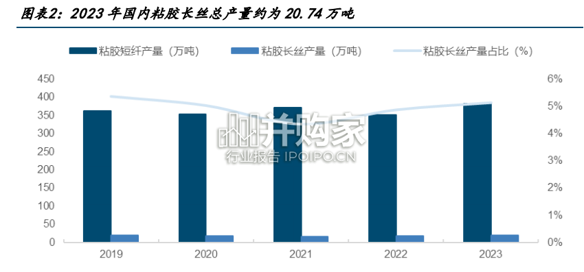 粘胶长丝行业报告(19页)-第1张图片 粘胶长丝行业报告(19页)-第1张图片