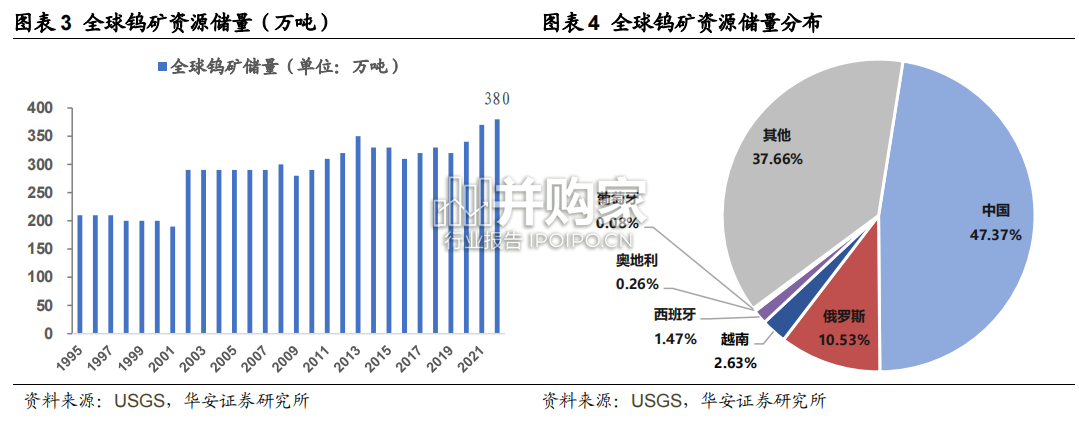钨行业报告:钨合金、钨矿资源(22页)-第1张图片 钨行业报告:钨合金、钨矿资源(22页)-第1张图片