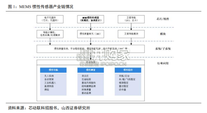 MEMS惯性传感器行业报告(30页)-第1张图片 MEMS惯性传感器行业报告(30页)-第1张图片