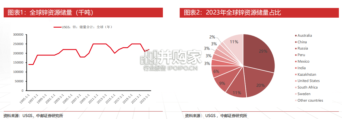 锌行业报告:海外锌矿(36页)-第1张图片 锌行业报告:海外锌矿(36页)-第1张图片