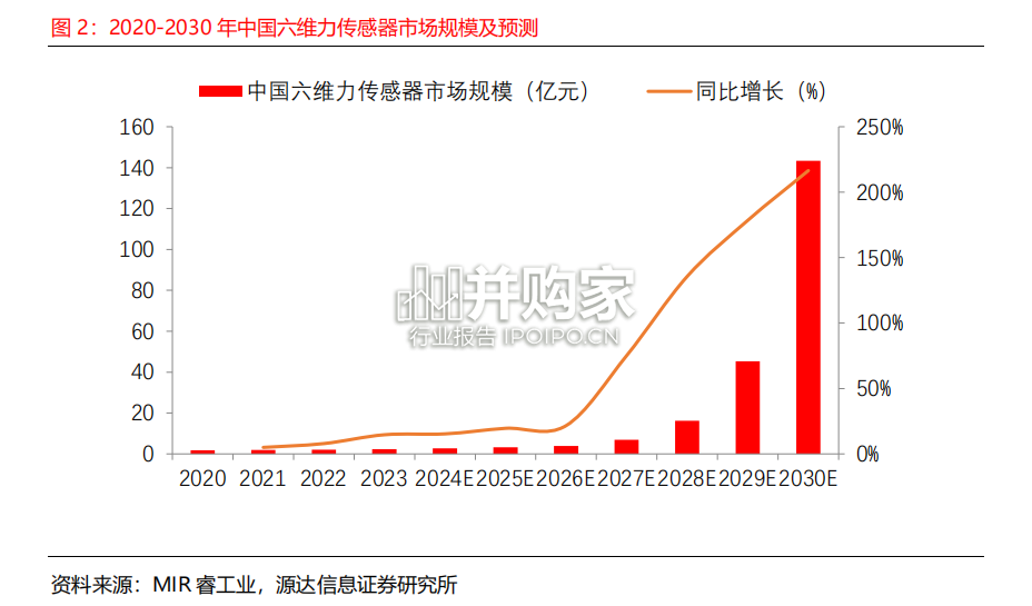 力传感器行业报告:六维力传感器(14页)-第1张图片 力传感器行业报告:六维力传感器(14页)-第1张图片