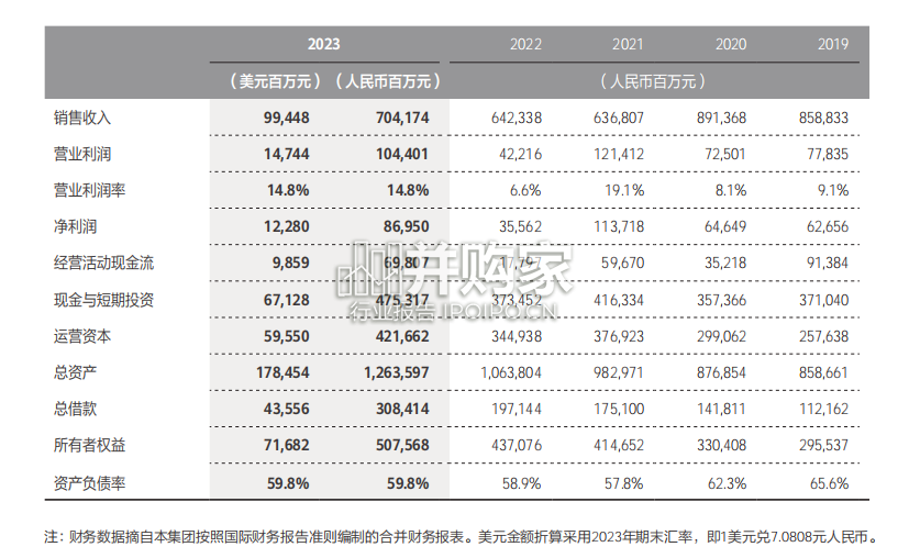 华为2023年度报告(158页)-第1张图片 华为2023年度报告(158页)-第1张图片