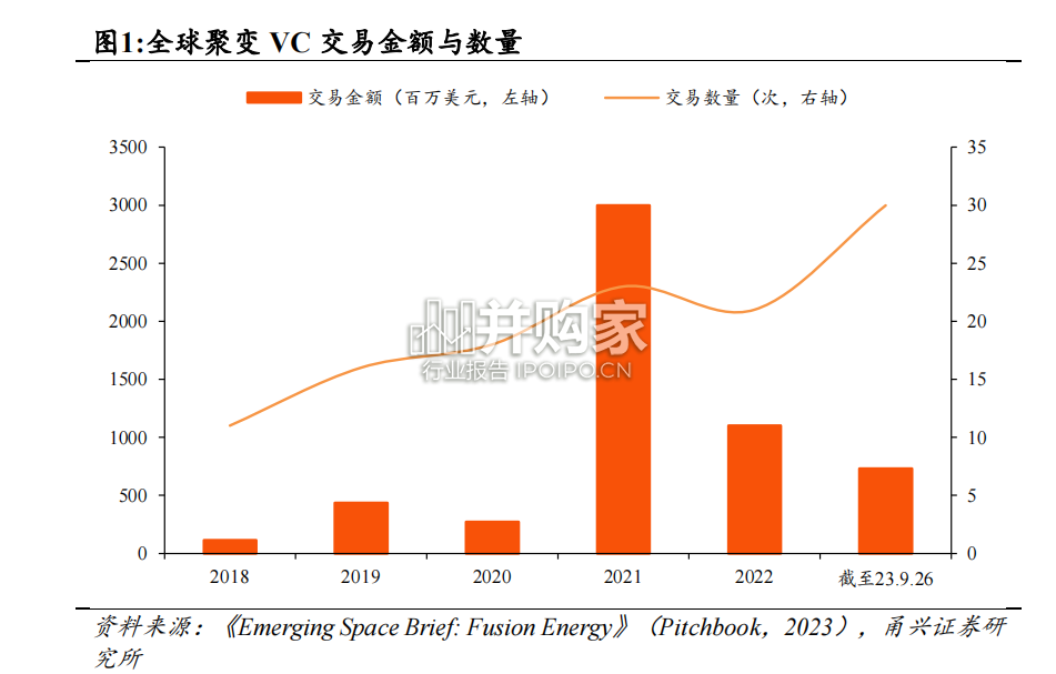 可控核聚变专题报告:政策、技术、资本合力,聚变能商业化(29页)-第1张图片 可控核聚变专题报告:政策、技术、资本合力,聚变能商业化(29页)-第1张图片