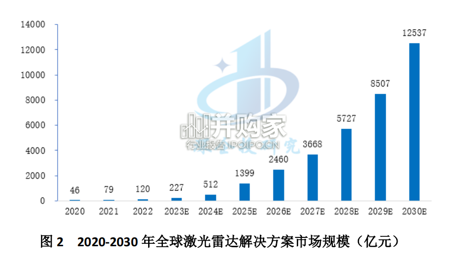 汽车激光雷达行业研究报告:多传感器融合自动驾驶(23页)-第1张图片 汽车激光雷达行业研究报告:多传感器融合自动驾驶(23页)-第1张图片
