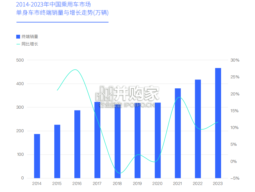 单身车市洞察报告:单身汽车市场(28页)-第1张图片 单身车市洞察报告:单身汽车市场(28页)-第1张图片