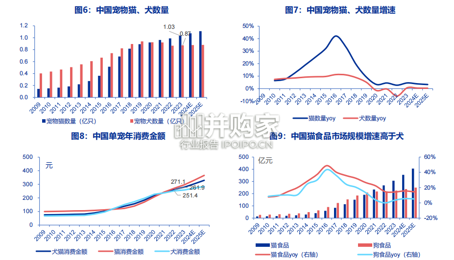 中国宠物食品行业研究报告(35页)-第1张图片 中国宠物食品行业研究报告(35页)-第1张图片