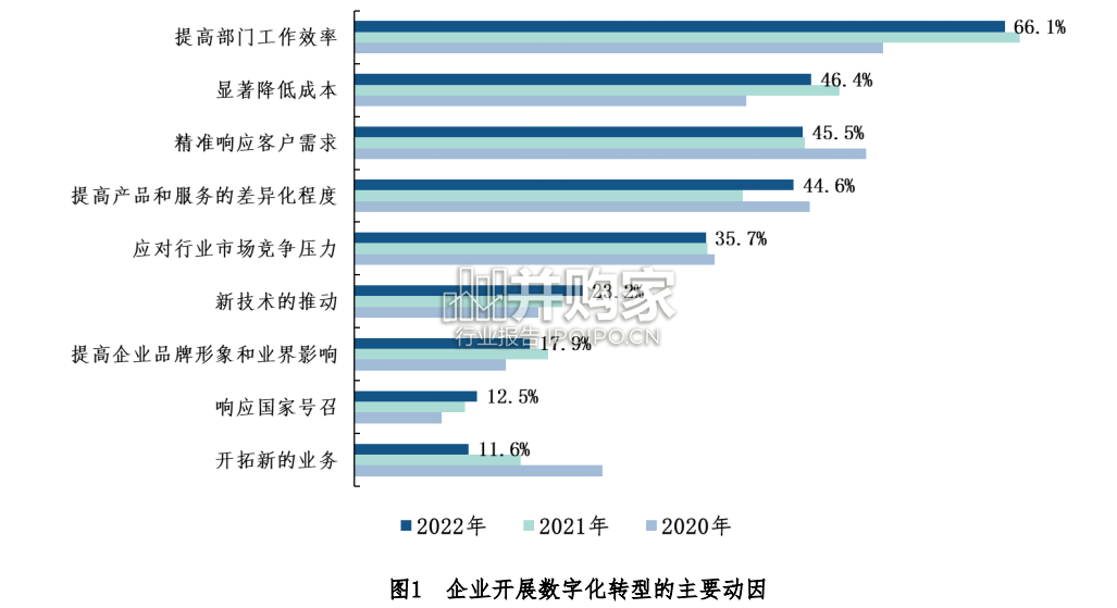 中国企业数字化转型研究报告(32页)-第1张图片 中国企业数字化转型研究报告(32页)-第1张图片