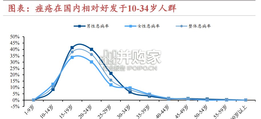 痤疮治疗市场研究报告:痤疮创新药(29页)-第1张图片 痤疮治疗市场研究报告:痤疮创新药(29页)-第1张图片