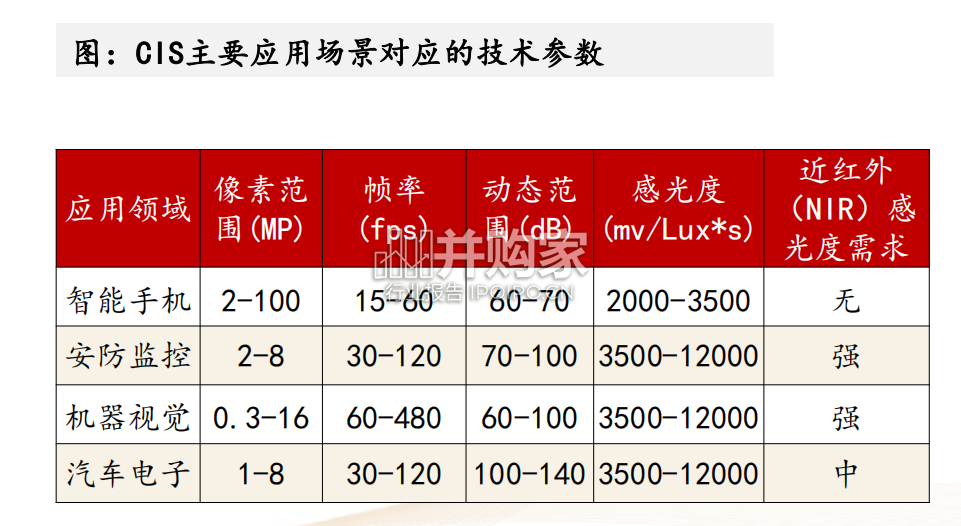 CIS行业报告:互补金属氧化物半导体图像传感器、CMOS图像传感器(39页)-第1张图片 CIS行业报告:互补金属氧化物半导体图像传感器、CMOS图像传感器(39页)-第1张图片