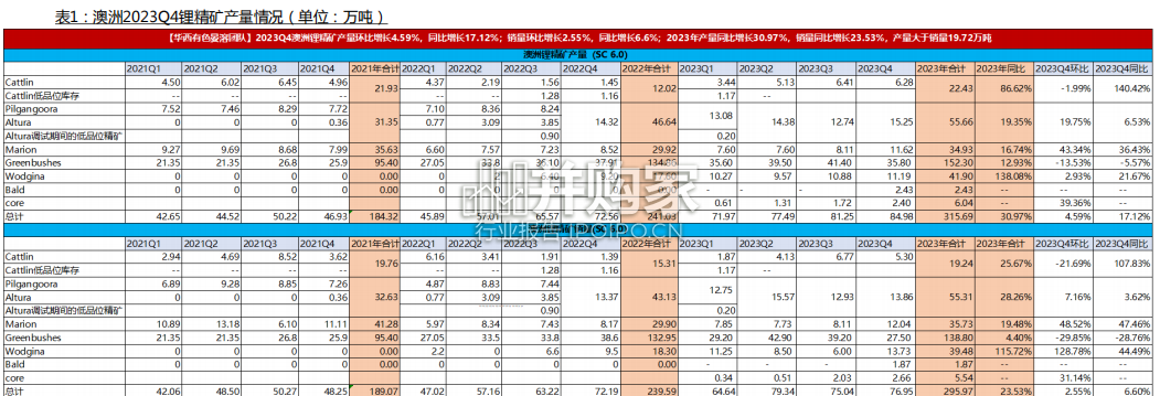 全球锂资源企业经营近况总结报告(33页)-第1张图片 全球锂资源企业经营近况总结报告(33页)-第1张图片