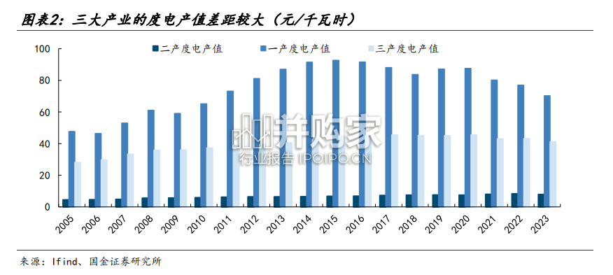用电量看经济研究报告:为什么用电量与经济增速体感有温差(31页)-第1张图片 用电量看经济研究报告:为什么用电量与经济增速体感有温差(31页)-第1张图片