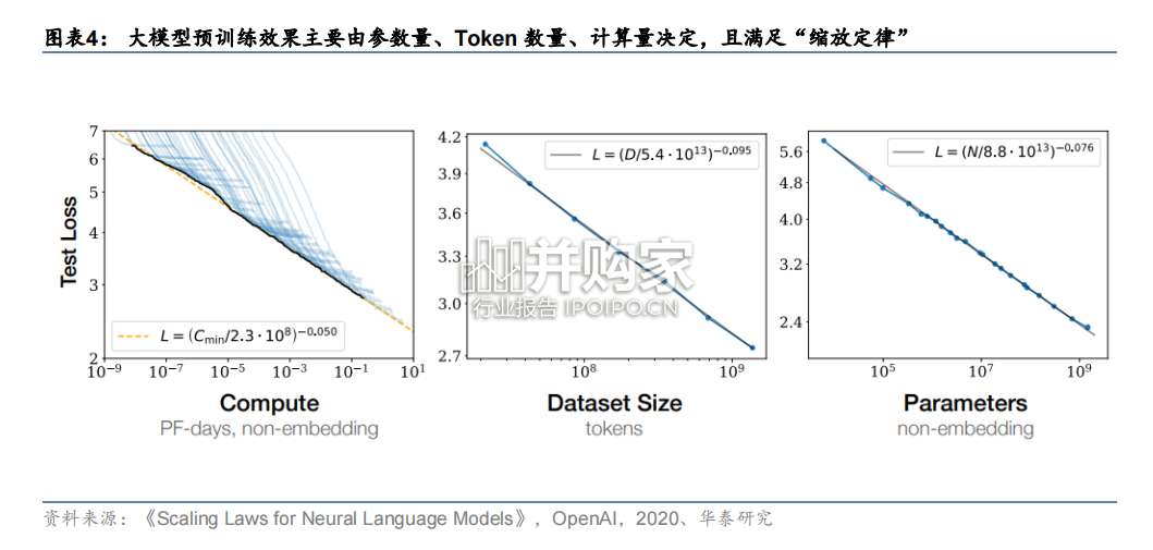 大模型算力研究报告:全球AI算力需求继续向上(18页)-第1张图片 大模型算力研究报告:全球AI算力需求继续向上(18页)-第1张图片