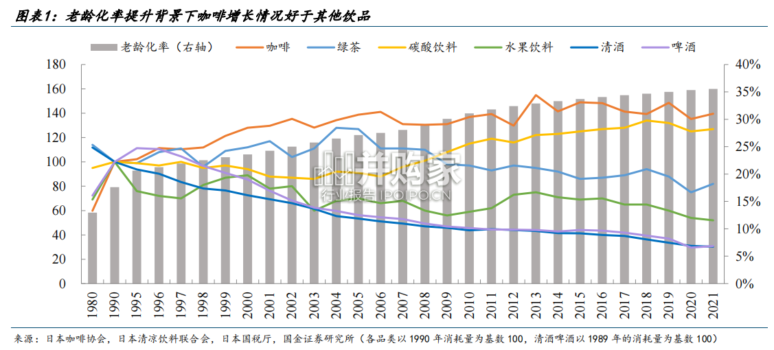 咖啡行业报告:如何看待中国咖啡需求的天花板(29页)-第1张图片 咖啡行业报告:如何看待中国咖啡需求的天花板(29页)-第1张图片