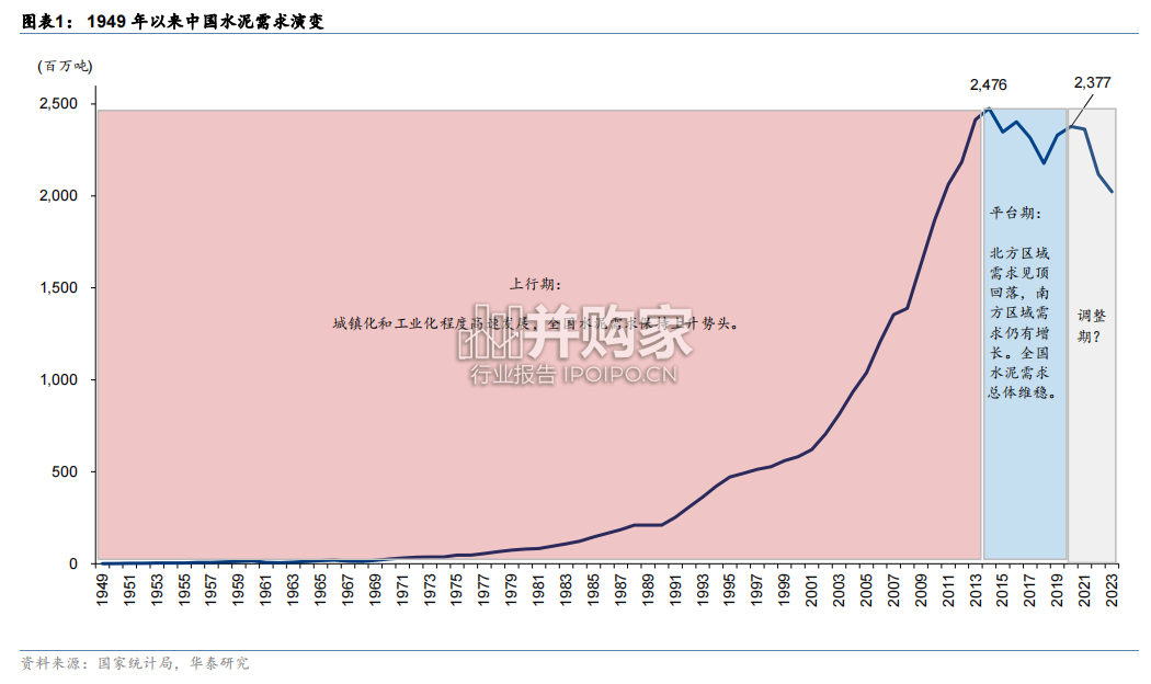 水泥行业研究报告:从海外经验看中国水泥行业的未来(27页)-第1张图片 水泥行业研究报告:从海外经验看中国水泥行业的未来(27页)-第1张图片