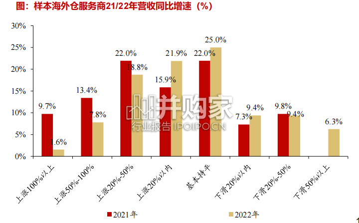 跨境电商海外仓行业报告:前置仓(67页)-第1张图片 跨境电商海外仓行业报告:前置仓(67页)-第1张图片