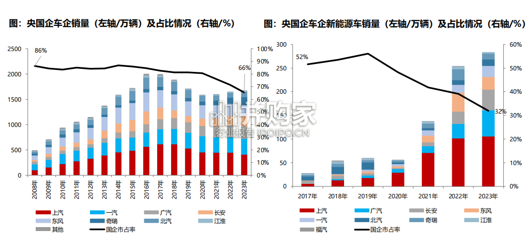 汽车行业报告:战略看好央国企车企估值系统性重塑(38页)-第1张图片 汽车行业报告:战略看好央国企车企估值系统性重塑(38页)-第1张图片