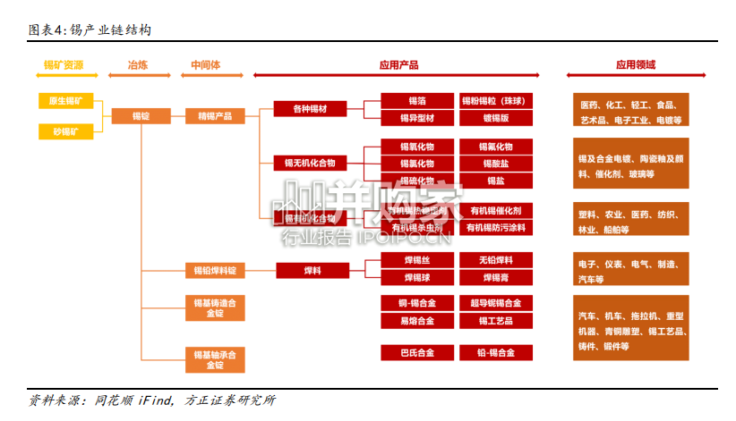 锡行业报告:半导体上游核心材料(29页)-第1张图片 锡行业报告:半导体上游核心材料(29页)-第1张图片