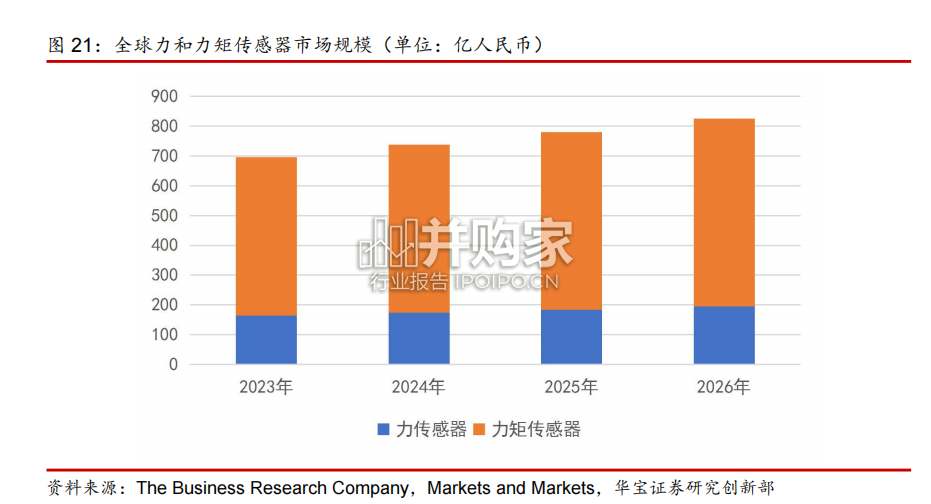 六维力传感器行业报告(42页)-第1张图片 六维力传感器行业报告(42页)-第1张图片