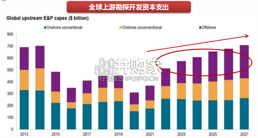 海工行业报告:海上油气开发(25页)-第1张图片 海工行业报告:海上油气开发(25页)-第1张图片
