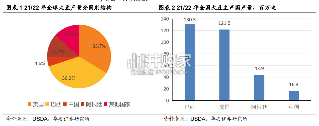 大豆行业报告(15页)-第1张图片 大豆行业报告(15页)-第1张图片