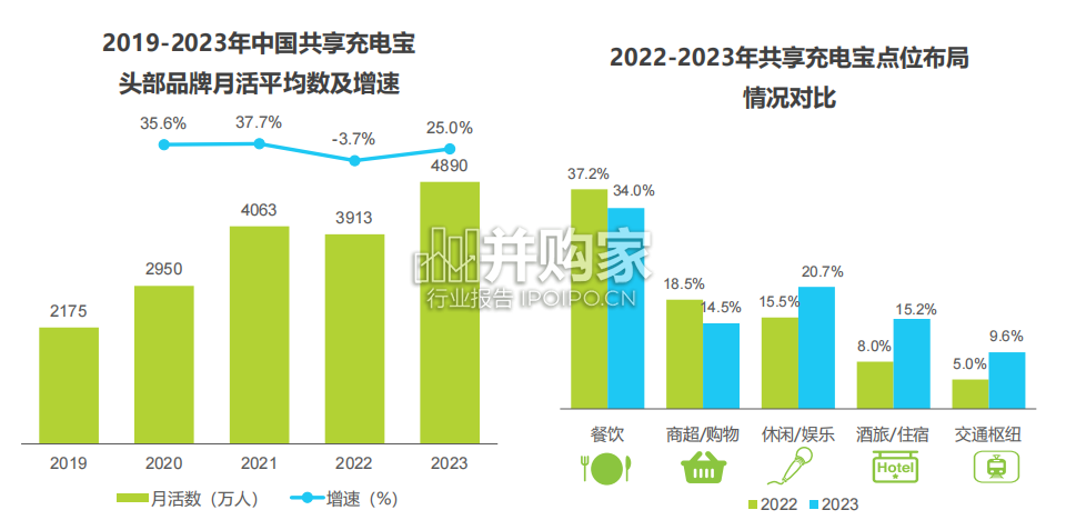 中国共享充电宝行业研究报告(41页)-第1张图片 中国共享充电宝行业研究报告(41页)-第1张图片