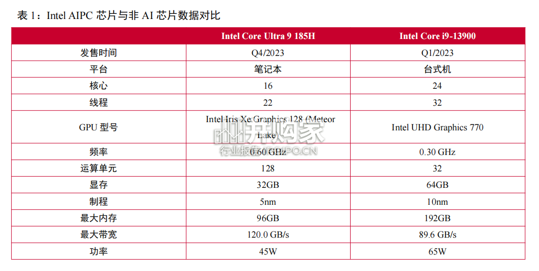 边缘AI行业报告:边缘AI硬件(38页)-第1张图片 边缘AI行业报告:边缘AI硬件(38页)-第1张图片