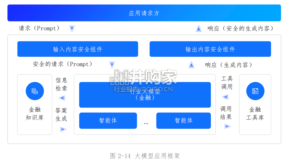 大模型在金融领域的应用技术与安全白皮书(76页)-第1张图片 大模型在金融领域的应用技术与安全白皮书(76页)-第1张图片