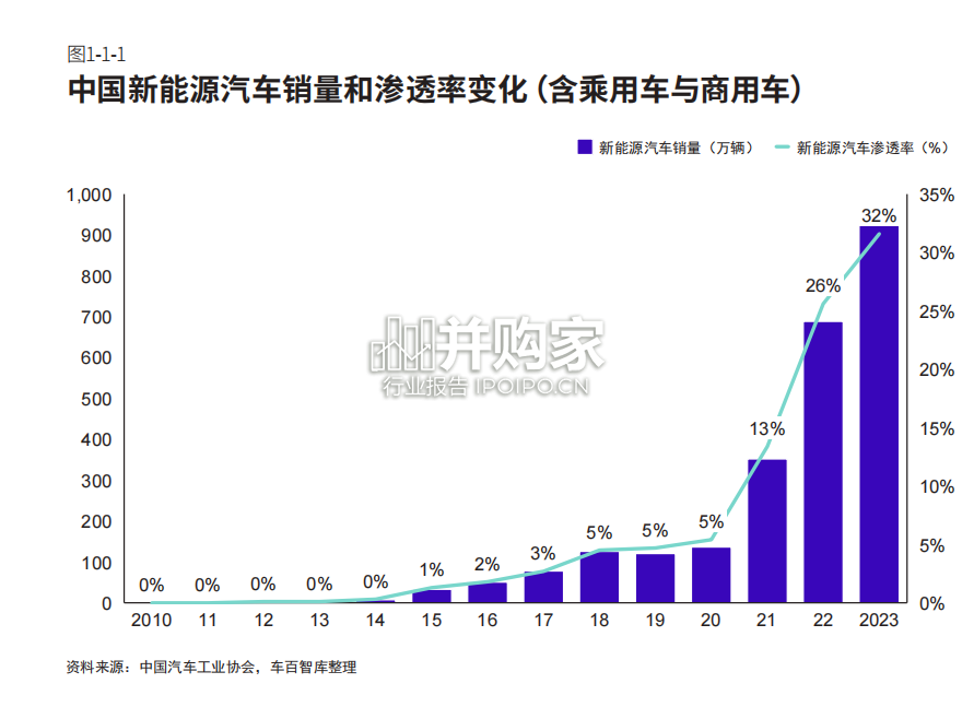 全球新能源汽车产业发展格局与展望报告(89页)-第1张图片 全球新能源汽车产业发展格局与展望报告(89页)-第1张图片