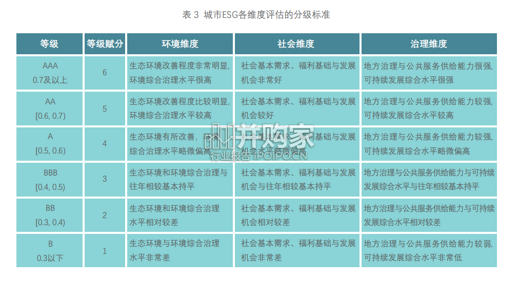 中国地方政府ESG评级指标体系研究报告(39页)-第1张图片 中国地方政府ESG评级指标体系研究报告(39页)-第1张图片