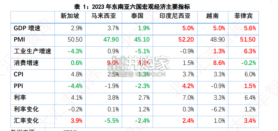 2023年东南亚经贸简报(29页)-第1张图片 2023年东南亚经贸简报(29页)-第1张图片
