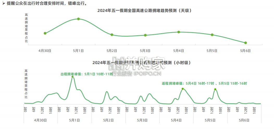 2024年五一假期出行预测报告(12页)-第1张图片 2024年五一假期出行预测报告(12页)-第1张图片