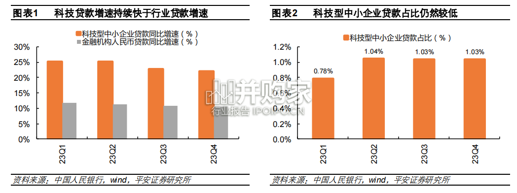 科技金融行业报告:商业银行篇,科技信贷(16页)-第1张图片 科技金融行业报告:商业银行篇,科技信贷(16页)-第1张图片