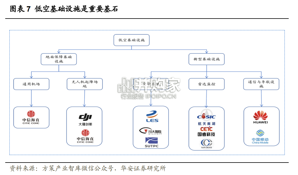 低空经济行业报告:基础设施、空管系统、低空载人、飞行服务保障(42页)-第1张图片 低空经济行业报告:基础设施、空管系统、低空载人、飞行服务保障(42页)-第1张图片