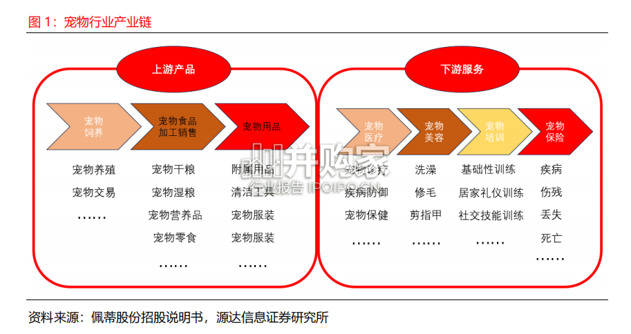 宠物行业研究报告:多重因素推动宠物市场扩容(20页)-第1张图片 宠物行业研究报告:多重因素推动宠物市场扩容(20页)-第1张图片