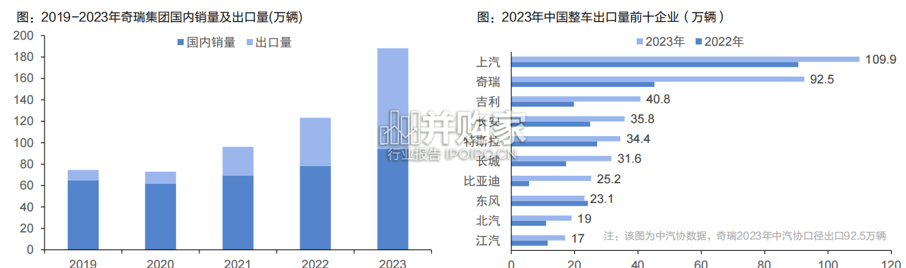 汽车行业报告:奇瑞汽车深度复盘及其产业链梳理(78页)-第1张图片 汽车行业报告:奇瑞汽车深度复盘及其产业链梳理(78页)-第1张图片