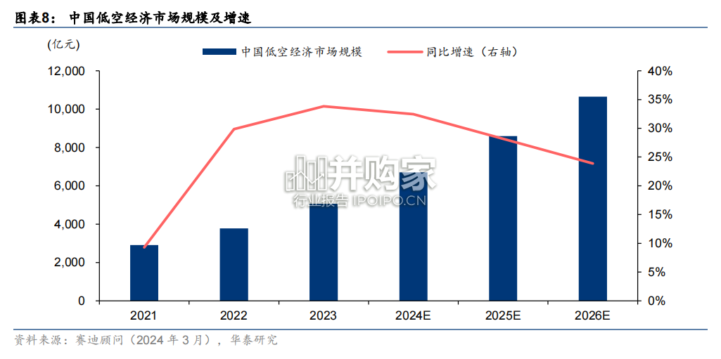低空经济行业报告(49页)-第1张图片 低空经济行业报告(49页)-第1张图片