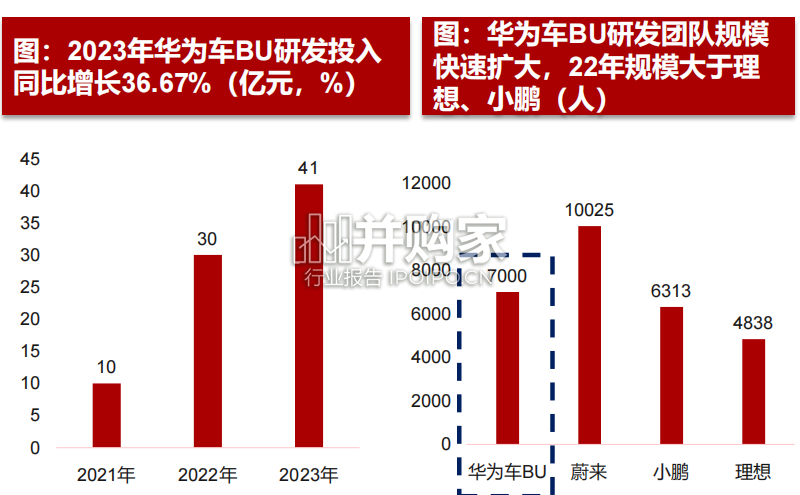 华为汽车产业链研究报告:华为智选(44页)-第1张图片 华为汽车产业链研究报告:华为智选(44页)-第1张图片