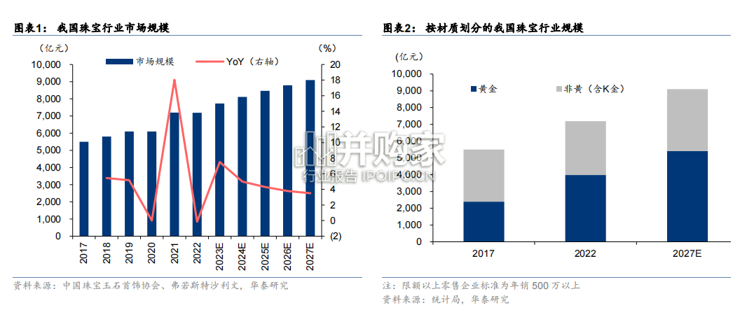 黄金珠宝行业报告(31页)-第1张图片 黄金珠宝行业报告(31页)-第1张图片