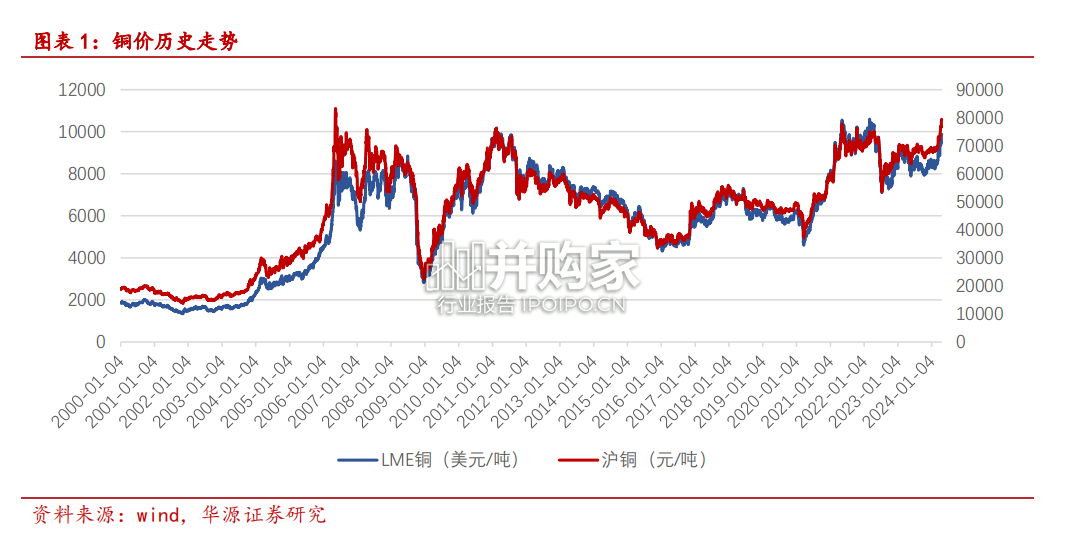 铜行业报告(21页)-第1张图片 铜行业报告(21页)-第1张图片