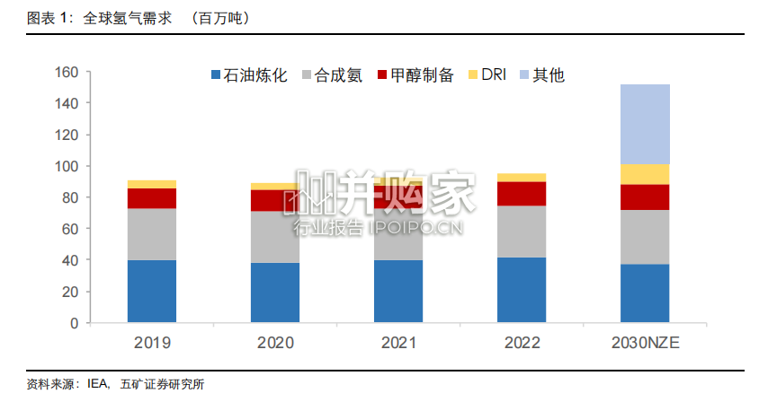 氢能行业报告:氢储运设备、氢能运输网络(32页)-第1张图片 氢能行业报告:氢储运设备、氢能运输网络(32页)-第1张图片
