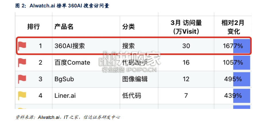 360AI浏览器专题报告:国内首款真智能浏览器(13页)-第1张图片 360AI浏览器专题报告:国内首款真智能浏览器(13页)-第1张图片